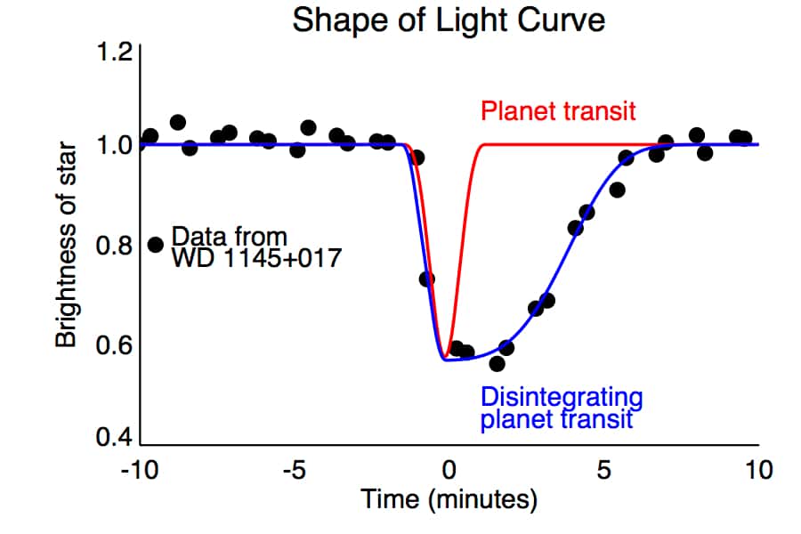 Si une planète bien ronde passait devant la naine blanche, la courbe de luminosité serait bien symétrique (tracé en rouge). Or les mesures de Kepler montrent une courbe asymétrique qui suggère qu’un objet qui transite est accompagné d’une queue de débris. © CfA, A. Vanderburg