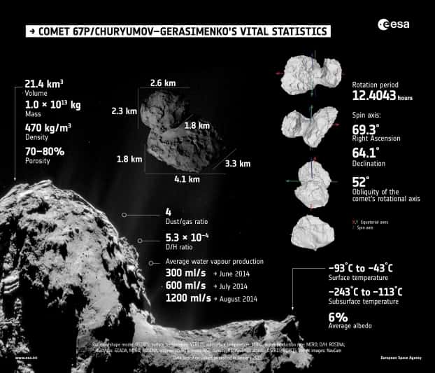Les propriétés essentielles de la comète 67P/Churyumov–Gerasimenko, telles que déterminées par les instruments de Rosetta durant les premiers mois d’observations. © Esa