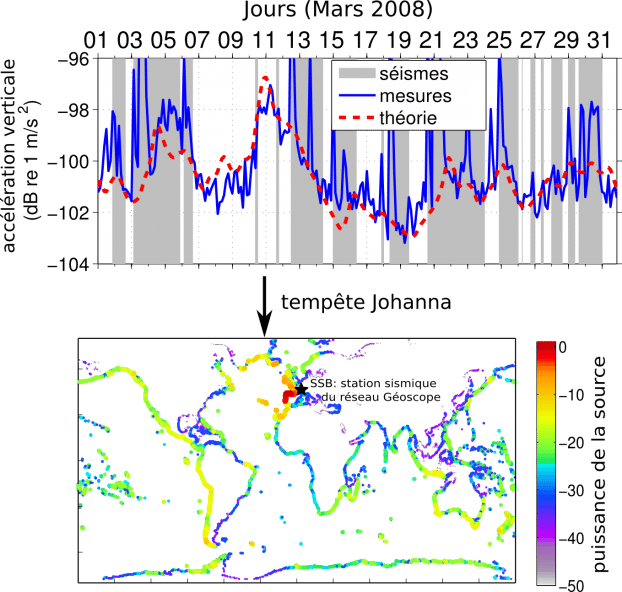 Cette figure montre, en haut, l’évolution de l’amplitude des oscillations verticales filtrées pour garder les périodes de 50 à 130 s. Les mesures proviennent de la station SSB du réseau Geoscope/Resif, au sud de Saint-Etienne. Les signaux les plus forts (qui sortent de l’échelle) sont deux tremblements de terre de magnitude 6,9, le 3 mars et de 7,1, le 20 mars. D’autres <a href="//www.futura-sciences.com/magazines/terre/infos/dossiers/d/geologie-coulisses-seismes-1666/page/4/" title="Dans les coulisses des séismes" target="_blank">séismes</a> de magnitude supérieure à 5,6 peuvent être les sources de signaux enregistrés dans les plages grisées. En dehors de ces plages, le signal mesuré correspond bien à ce qui est attendu d’un calcul théorique de l’effet des vagues infragravitaires aux dessus de pentes. L’évènement le plus intense correspond à la tempête Johanna du 10 et 11 mars 2008, qui a dévasté le <a href="//www.futura-sciences.com/magazines/voyage/infos/dossiers/d/geographie-littoral-atlantique-dunkerque-biarritz-716/" title="Le Littoral atlantique de Dunkerque à Biarritz" target="_blank">littoral français</a>, espagnol et britannique. Les dégâts ont été particulièrement forts en Bretagne car la tempête a coïncidé avec une <a href="//www.futura-sciences.com/magazines/environnement/infos/actu/d/oceanographie-maree-siecle-demain-t-elle-lien-eclipse-57569/" title="La « marée du siècle » de demain a-t-elle un lien avec l’éclipse ?" target="_blank">marée</a> de vive-eau. La carte du bas montre la répartition des sources d’ondes sismiques calculées à partir des vagues. © Ardhuin<em> et al.</em> GRL 2015