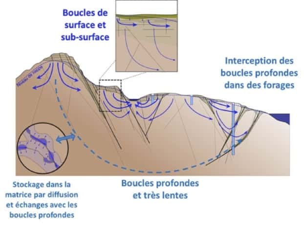 Les eaux profondes du Massif armoricain gardent la mémoire de l’histoire climatique de la Terre. © CNRS