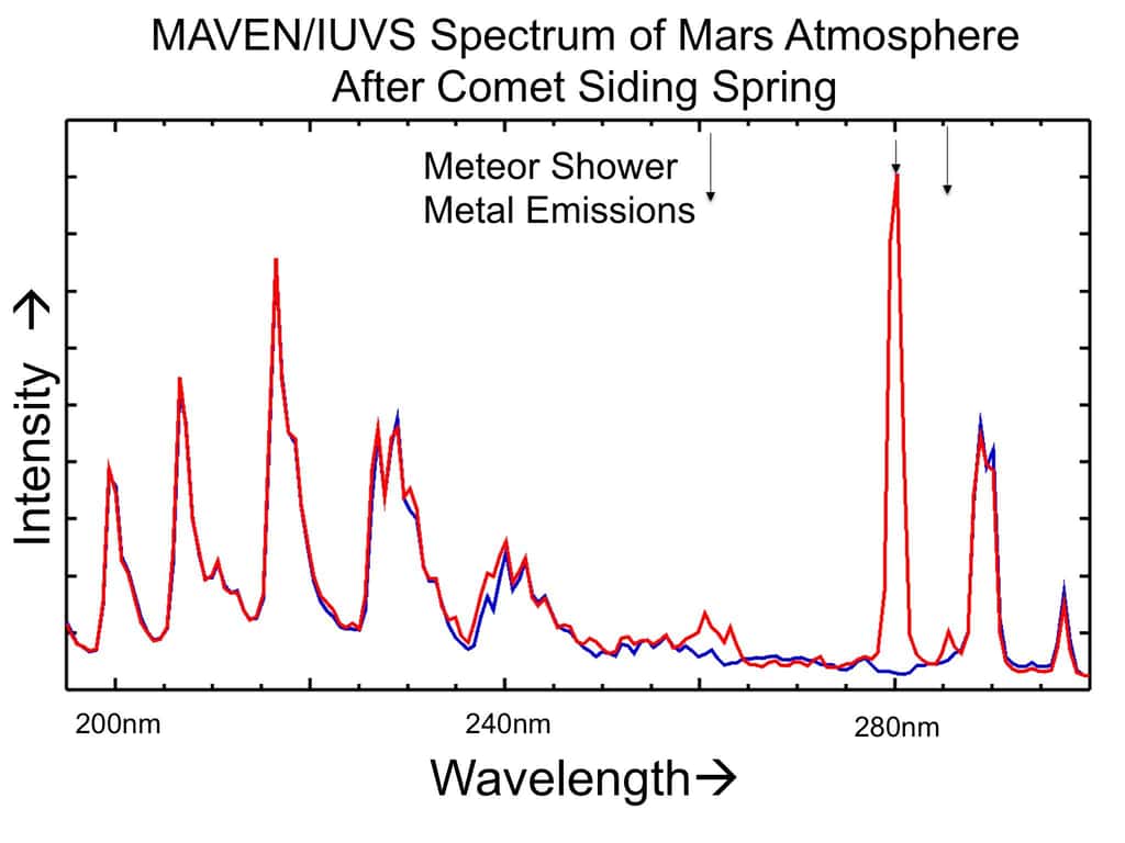 Le spectre réalisé le 19 octobre par l'instrument IUVS de l'orbiteur Maven témoigne d'un apport significatif de métaux dans l'atmosphère de Mars. En passant à quelque 139.500 km de la surface martienne, les poussières de la queue de la comète Siding Spring ont laissé des traces de son passage. © Nasa, <em>University of Colorado</em>