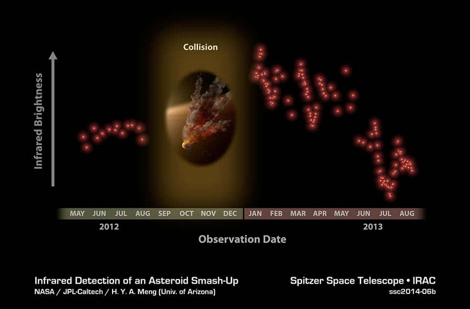 Observée presque quotidiennement par le télescope spatial Spitzer, hormis entre août et décembre 2012, le disque de poussières qui entoure l’étoile NGC 2547–ID8 (constellation des Voiles) est apparu beaucoup plus brillant dans l’infrarouge à la fin de cette période, en janvier 2013. Pour les astronomes, cette signature trahit probablement une collision entre deux astéroïdes. À mesure que les débris se sont dispersés, l’éclat a faibli. © Nasa, JPL-Caltech, H.Y.A. Meng (<em>University of Arizona</em>)