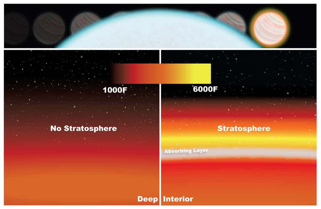 L’atmosphère de WASP-33b a pu être étudiée avec Hubble lors des passages de la Jupiter chaude derrière son étoile hôte. En l’absence d’une stratosphère, la température baisserait progressivement en altitude or la présence vraisemblable d’oxyde de titane dans son atmosphère permet d’absorber une partie du rayonnement ultraviolet et de réchauffer cette région de l’enveloppe gazeuse, comme cela a pu être observé. © Nasa, Goddard