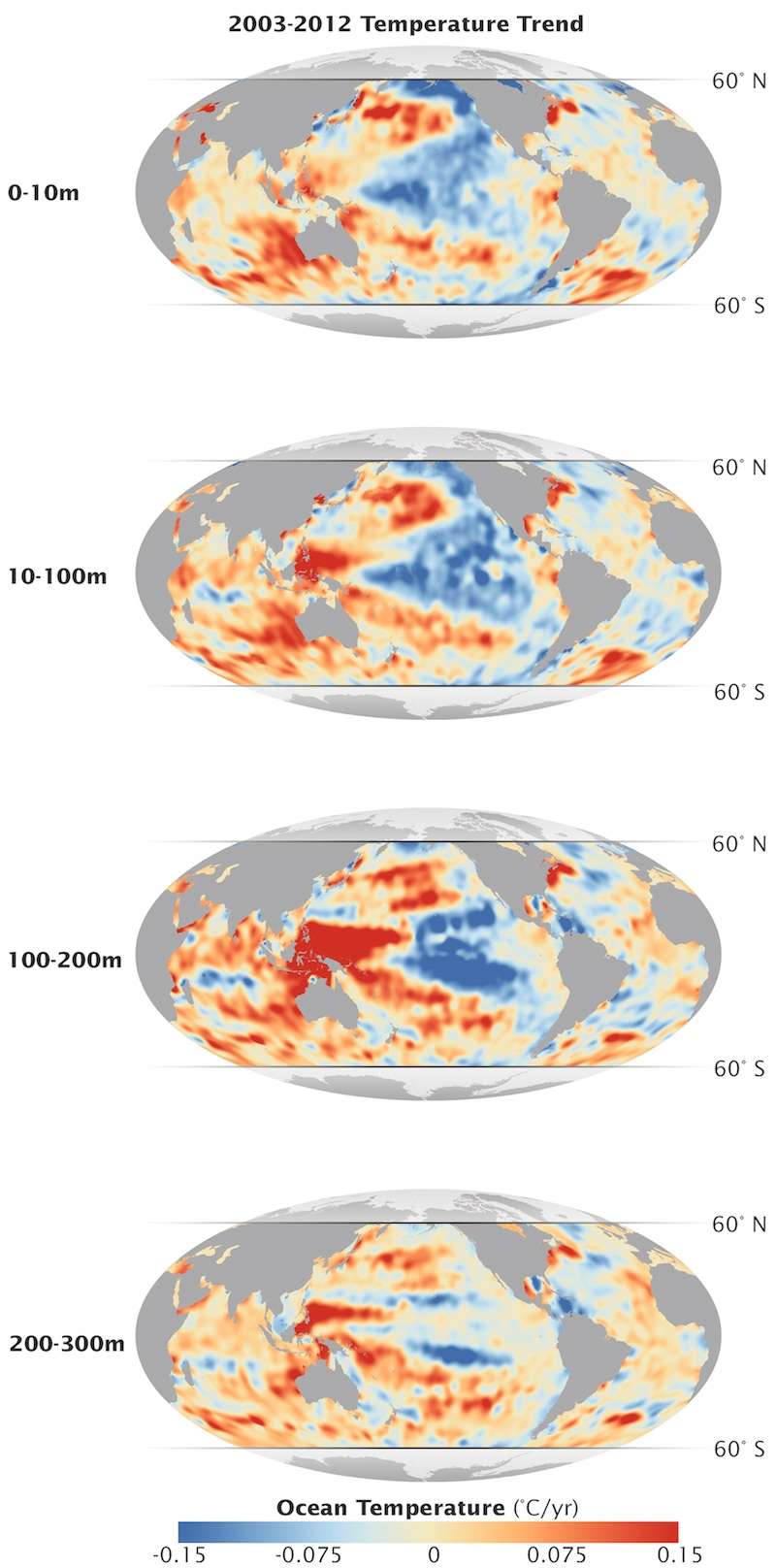 Évolution de la température dans différentes couches des océans mesurées entre 2003 et 2012. Le réchauffement est plus important de 100 à 200 m de profondeur pour l’ouest de l’océan Pacifique et l’est de l’océan Indien. © Nasa, <em><a href="http://earthobservatory.nasa.gov/IOTD/view.php?id=86184&amp;eocn=home&amp;eoci=iotd_previous" title="New Study: Heat is Being Stored Beneath the Ocean Surface" target="_blank">Earthobservatory</a></em>