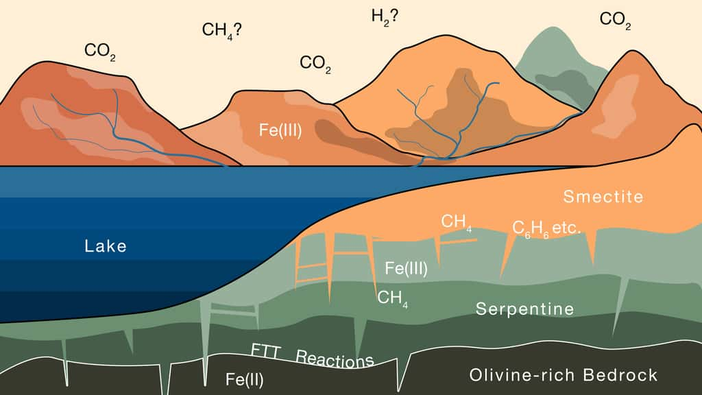 Schéma illustrant l'altération progressive des roches riches en fer au contact d'eau enrichie en CO<sub>2</sub>. Sur plusieurs milliards d'années, ce processus pourrait avoir stocké suffisamment de CO<sub>2</sub> dans les argiles de surface (sous la forme de méthane) pour expliquer la disparition du CO<sub>2</sub> de l'atmosphère. © Joshua Murray, Oliver Jagoutz