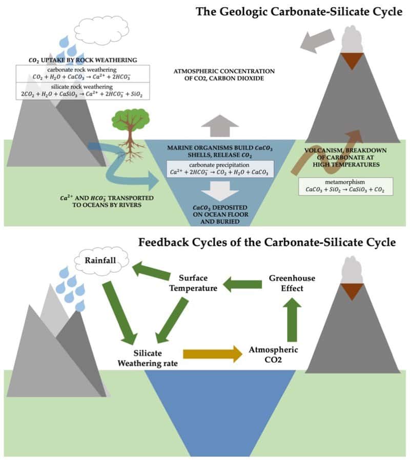 Cycle des carbonates-silicates : l'altération des silicates permet de capturer de grandes quantités de CO<sub>2</sub> et de réguler le climat terrestre sur des périodes de l'ordre de 100 000 ans. © Gretashum, <em>Wikimedia Commons</em>, CC by-sa 4.0 