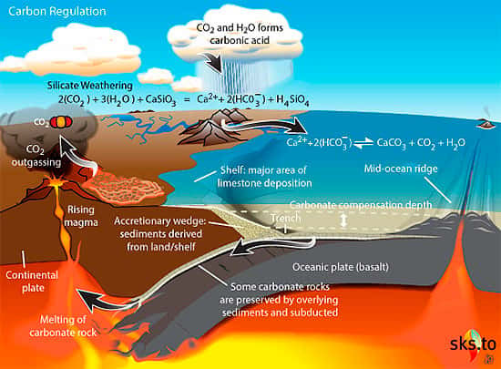 Le cycle géologique du carbone. © John Garrett, CC by-sa 3.0 <em>via</em> Wikimedia Commons