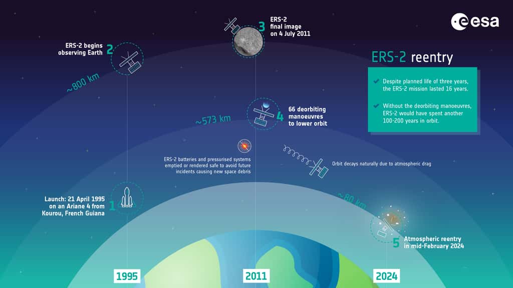 Les différentes étapes de la ré-entrée d'ERS-2 dans l'atmosphère terrestre © ESA