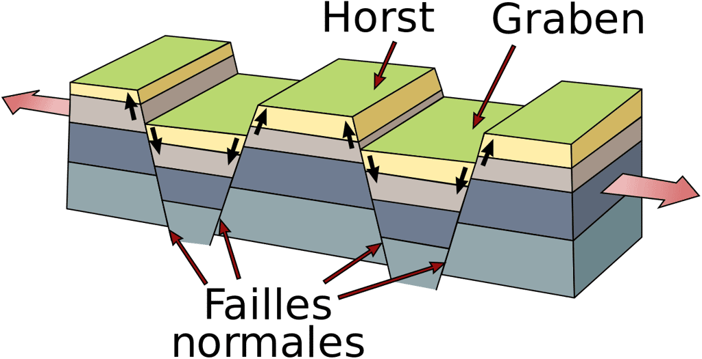 Les grabens sont les zones abaissées par les failles normales en comparaison des horsts qui sont les zones surélevées. © <em>U.S. Geological Survey, Wikimedia Commons</em>, domaine public