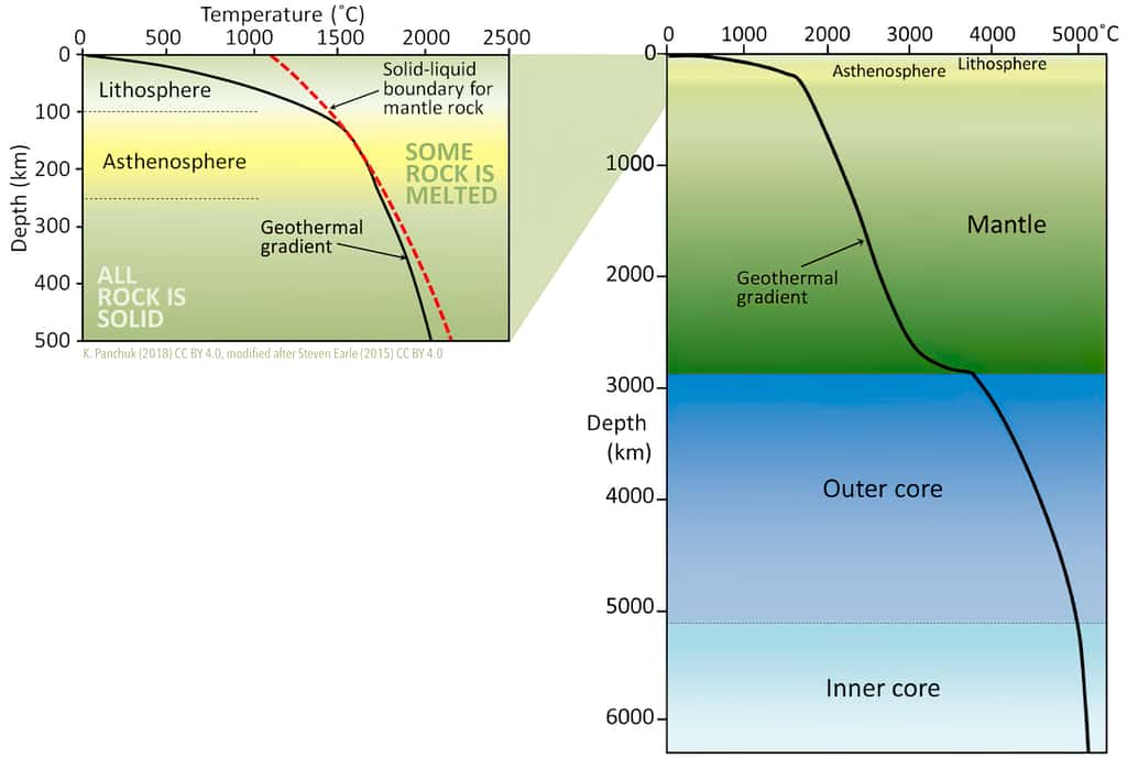 Évolution de la température avec la profondeur (gradient géothermique). © Karla Panchuk (2018), modifié d'après Steven Earle (2016),<em> Wikimedia Commons,</em> CC by 4.0 
