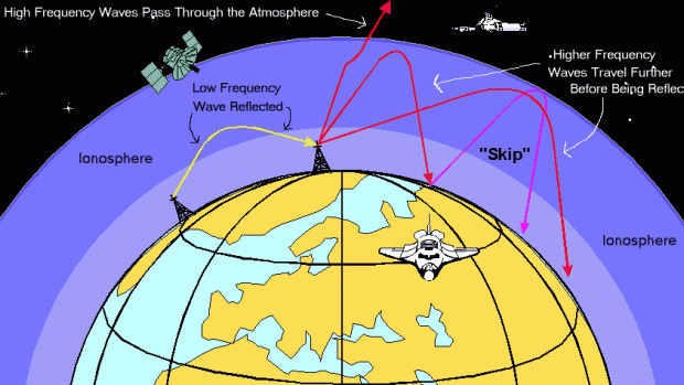Les propriétés de l'ionosphère sont essentielles dans les communications radio de longue distance. © NOAA