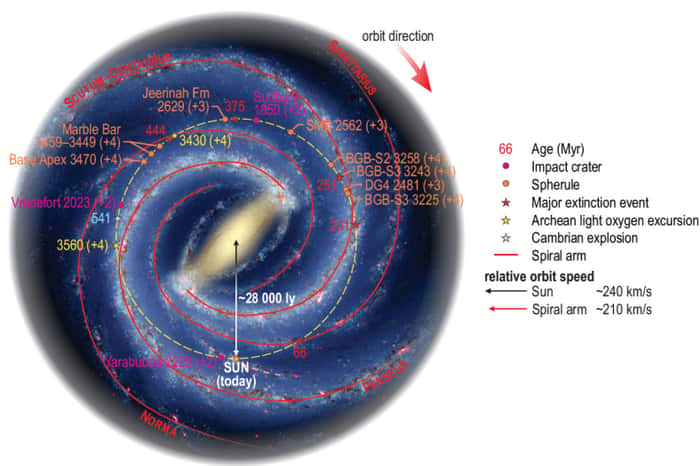 Représentation de notre Galaxie et de la migration de notre Système solaire au cours du temps. En rouge, les quatre bras de la Voie Lactée ; en jaune, le chemin parcouru par le Système solaire. Les données en orange détaillent les âges des différents pics de production de croûte continentale. © Kirkland et <em>al.</em>, 2022, <em>Geology</em>