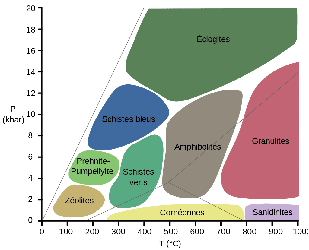 Diagramme des champs de pression et température des différents faciès métamorphiques. Le gneiss se forme dans les facies amphibolitique à granulitique © Woudloper, Jur@astro, Wikimedia Commons, CC by-sa 3.0