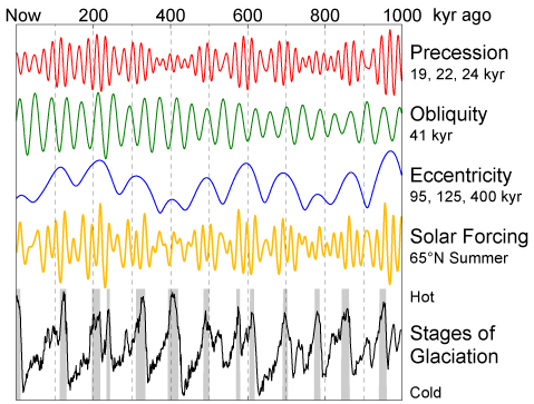 Les variations des différents paramètres lors des cycles de Milankovitch : précession, obliquité, excentricité, forçage solaire et impact sur les glaciations. © Robert A. Rohde, <em>Global Warming Art project</em>., <em>Wikimedia Commons</em>, CC by-sa 3.0