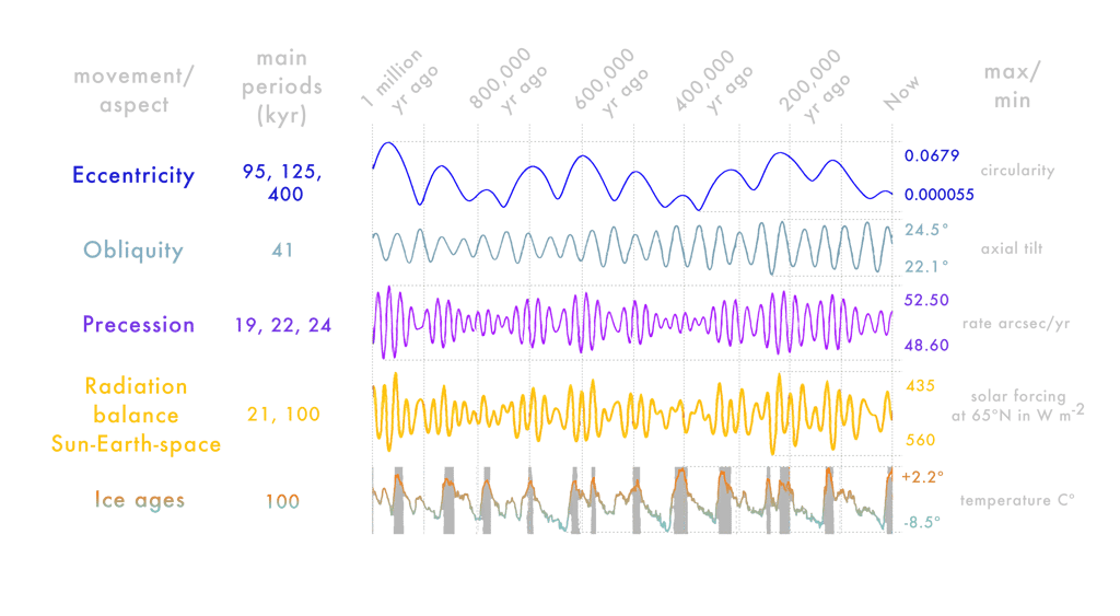 Les cycles de Milankovitch : évolution des paramètres orbitaux en regard de l'évolution des températures. © Pablo Carlos Budassi, <em>Wikimedia Commons</em>, CC by-sa 4.0 