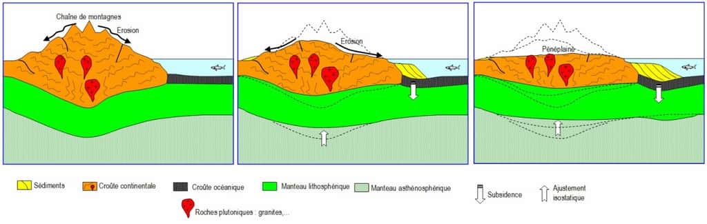 Érosion et effondrement de la chaîne de montagne : l'étape de la pénéplanation. © Virginie Marquet, <em>Wikimedia Commons</em>, CC by-sa 3.0 