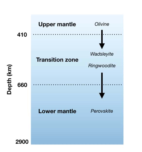 Les transformations de phase minérales au niveau de la zone de transition du manteau terrestre. © Smcminn1234, Wikimedia Commons, CC by-sa 4.0 