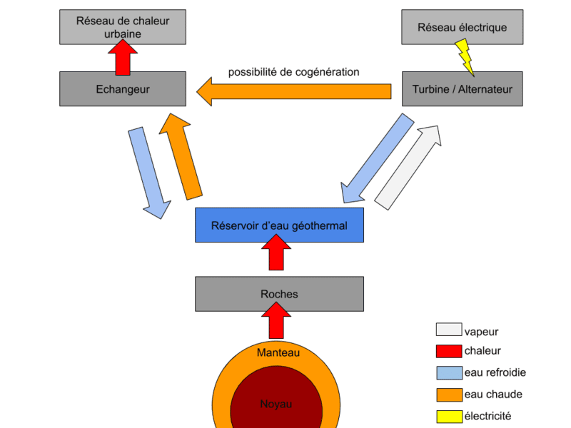 Schéma conceptuel du principe de la géothermie profonde. © Jattari, Wikimedia Commons, CCby-sa 4.0