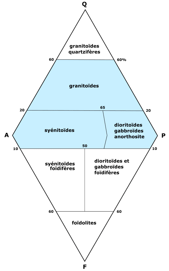 Diagramme de Streckeisen simplifié pour les roches plutoniques. Q représente le pôle Quartz, A le pôle Feldspath alcalin, P le pôle Plagioclase et F le pôle feldspathoïde. © jd, Domaine public, Wikimedia Commons 