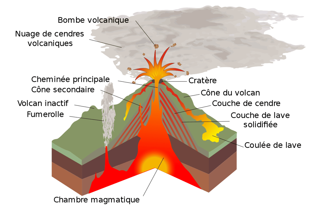 Schéma général d'un volcan et de son système volcanique. © Medium69, William Crochot, Wikimedia Commons, CC by-sa 4.0 