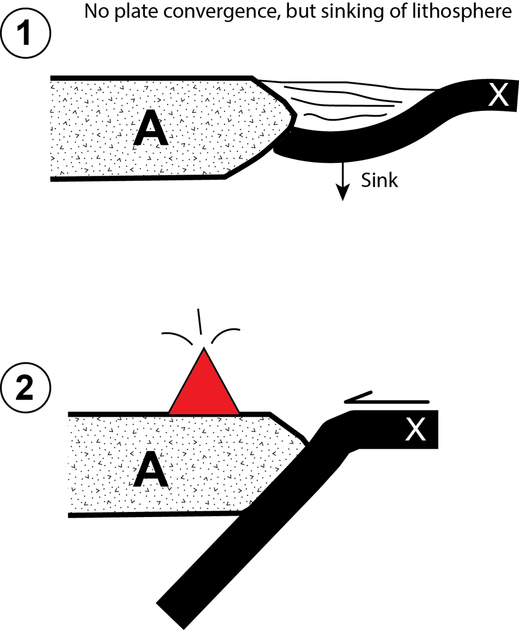 1 : Influence de la charge sédimentaire sur la croûte océanique au niveau d’une marge continentale. Facteur favorisant l’initiation d’une subduction. 2 : schéma typique d’une subduction forcée par un mouvement de convergence de deux plaques lithosphériques © LkwkarenHKU, Wikimedia Commons, CC by-sa 4.0