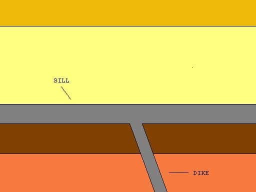 Différence entre un sill et un dyke. © Erimus, Wikimedia Commons, domaine public