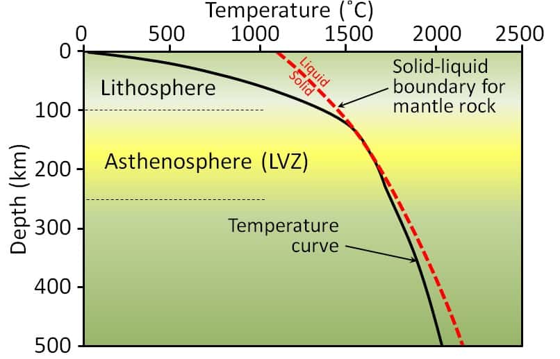 Profil de température dans le manteau illustrant la zone de fusion partielle à l'origine de la zone à faible vitesse (LVZ). © Steven Earle, <em>Wikimedia Commons, </em>CC by-sa 4.0