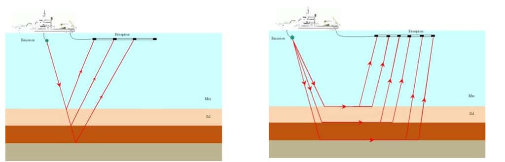 Principes de l’acquisition sismique en mer. À gauche, la sismique réflexion. À droite, la sismique réfraction. © Ifremer