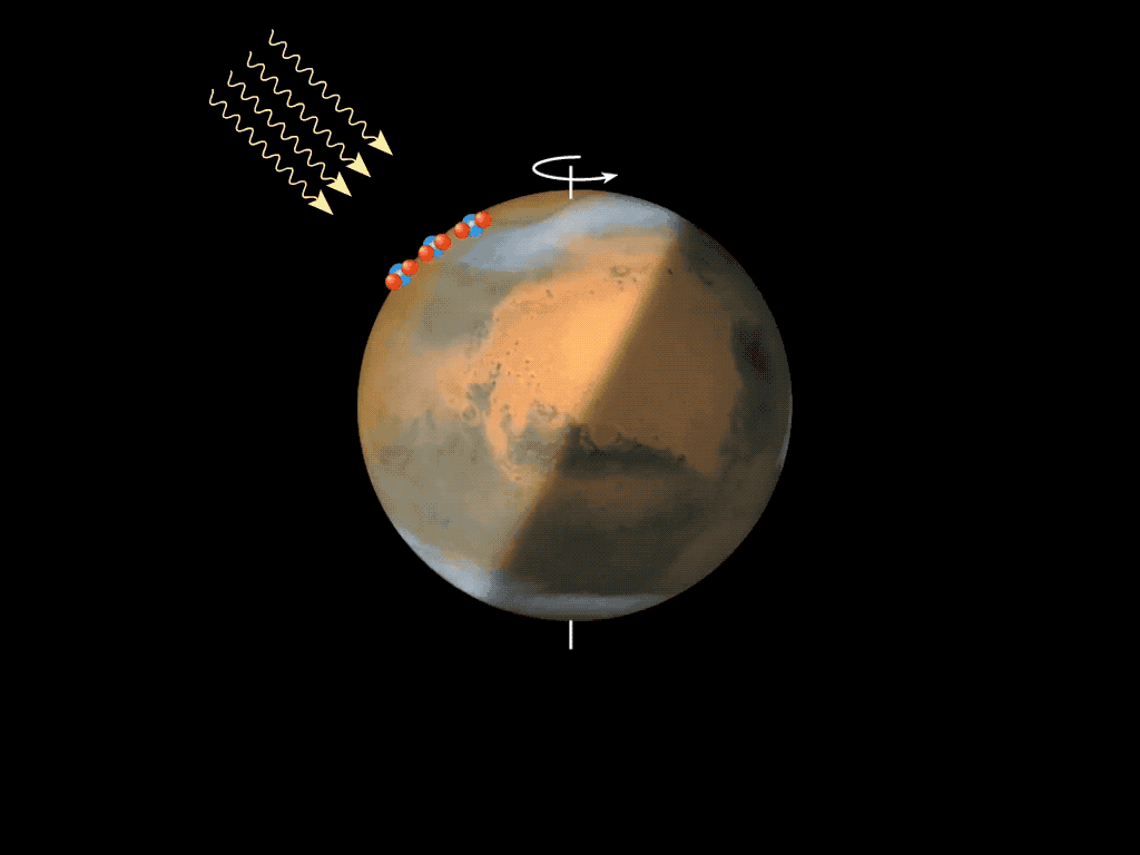 Explication de l'origine des lueurs observées au niveau des pôles de Mars : dissociation des molécules de CO<sub>2</sub> durant l'été et transport des atomes d'oxygène vers les régions polaires, où ces derniers vont se recombiner pour former de l'O<sub>2</sub> en émettant de la lumière. © ESA