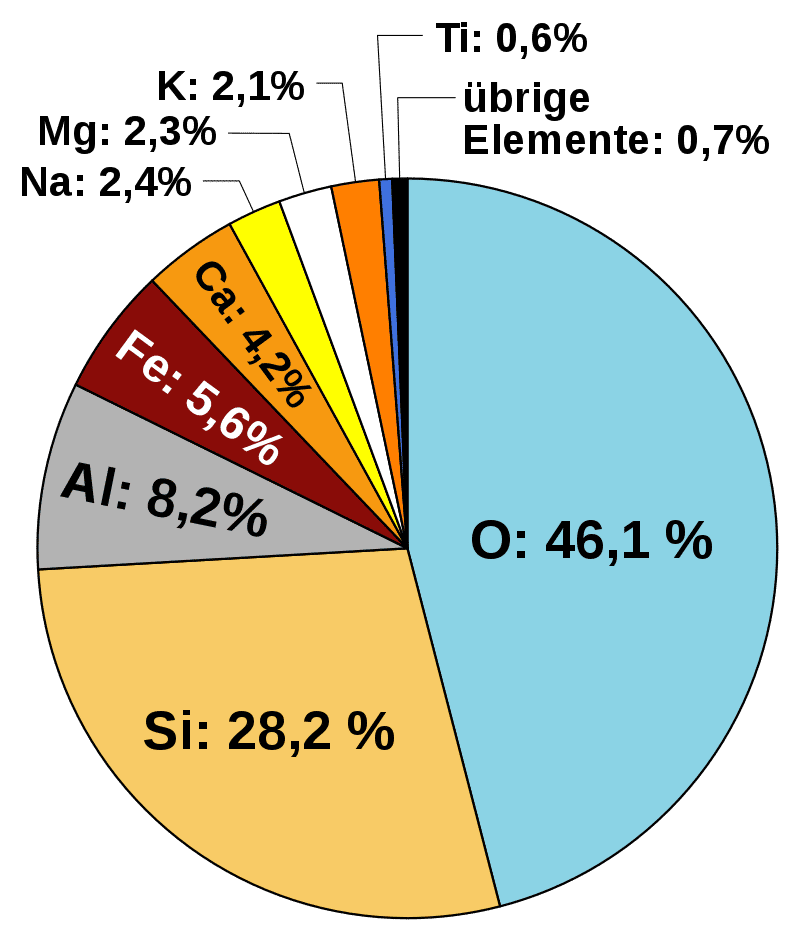 Composition massique moyenne de la croûte continentale. © Henry Mühlpfordt, Wikimedia Commons, CC by-sa 4.0