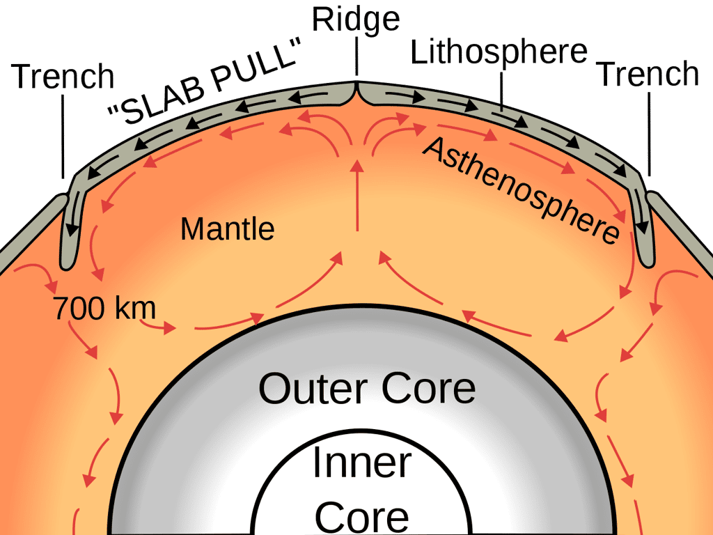 La convection mantellique : un processus extrêmement lent qui représente le moteur de la tectonique des plaques. © Surachit, <em>Wikimedia Commons</em>, CC by-sa 3.0 