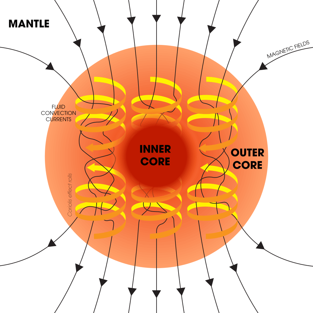 La convection au sein du noyau externe liquide génère le champ magnétique de la Terre. © Andrew Z. Colvin, <em>Wikimedia Commons</em>, CC by-sa 4.0 