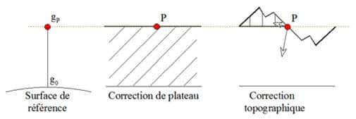 Les trois corrections gravimétriques : correction d’altitude (à gauche), correction de plateau (au centre) et correction de topographie (à droite). Le point rouge représente le point de mesure. © emse.fr