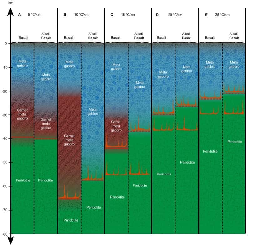 Les différents cas testés dans l'étude pour déterminer l'épaisseur maximale de la croûte vénusienne, en fonction du flux de chaleur (la transition du bleu au rouge symbolise la transition de phase liée au métamorphisme, le vert représente les roches du manteau). © Semprich et <em>al.</em> 2025, <em>Nature communication</em>