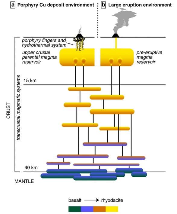 Les mécanismes de formation des dépôts de cuivre (a). © Chiaradia and Caricchi, 2022, <em>Nature Communications</em>, CC by 4.0