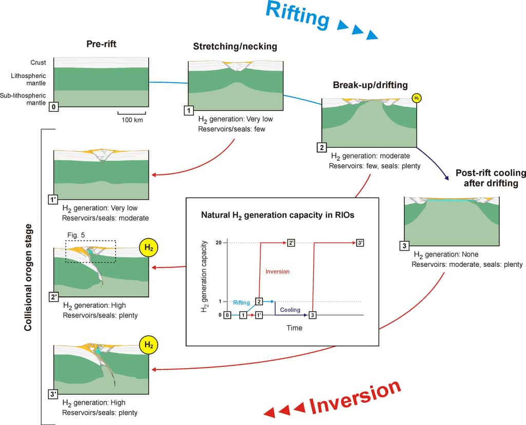 Simulation numérique montrant l'évolution tectonique du rifing (extension de la croûte continentale) à la formation des marges avec des exhumations de roches du manteau (en vert) puis à la réactivation en compression pour la formation d'une chaîne de montagne. Dans cette dernière étape, on remarque que des portions de manteau exhumé (turquoise) peuvent être préservées dans des conditions favorables à la formation de dihydrogène (H<sub>2</sub>) (étapes 2' et 3'). © Zwaan et <em>al.</em> 2025, <em>Science Advances</em>