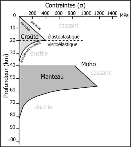 Enveloppe rhéologique pour la lithosphère continentale. © Bernard Monod, Université de Pau et des Pays de l’Adour