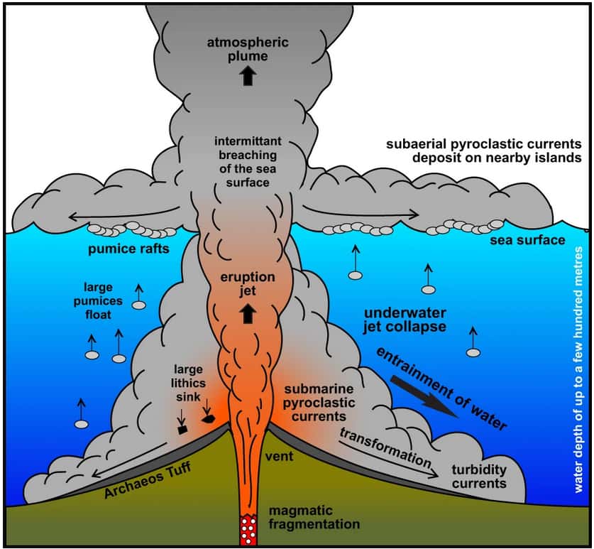 Schéma présentant l'éruption du Santorin il y a 520 000 ans et les processus ayant mené à la formation des dépôts volcaniques. © Druitt et <em>al.,</em> 2024, <em>Communications earth and environment</em>