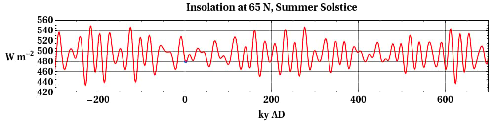 Simulation de la Nasa présentant les valeurs passées et futures de l'ensoleillement moyen quotidien au sommet de l'atmosphère le jour du solstice d'été, à une latitude de 65° N, en fonction des paramètres orbitaux, en milliers d'années avant et après J.-C. Nous sommes actuellement au point bleu, dans une période interglaciaire (faibles variations d'amplitudes de l'ensoleillement). La nouvelle ère glaciaire marquée par de plus fortes variations pourrait débuter dans 50 000 ans environ. © Incredio, <em>Wikimedia Commons</em>, domaine public