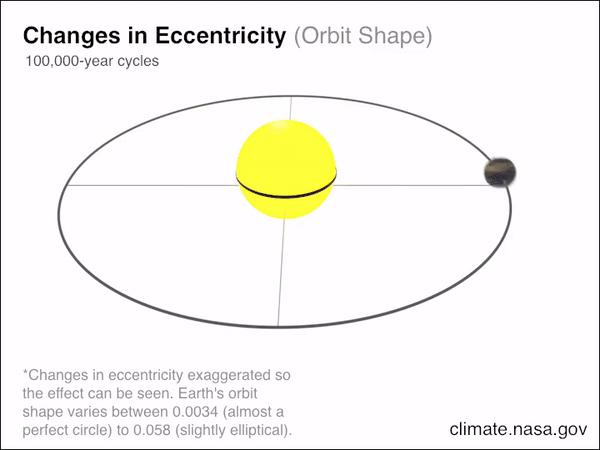 L'excentricité représente les variations de la forme de l'orbite terrestre. © Nasa, JPL-Caltech