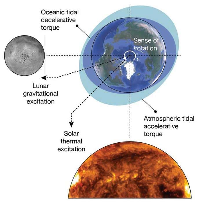Il n'y a pas que les marées lunaires qui influencent la vitesse de rotation de la Terre. Les marées atmosphériques produites par la lumière du Soleil sont également à prendre en compte. © Mitchell, et <em>al.,</em> 2023, <em>Nature Geoscience</em>