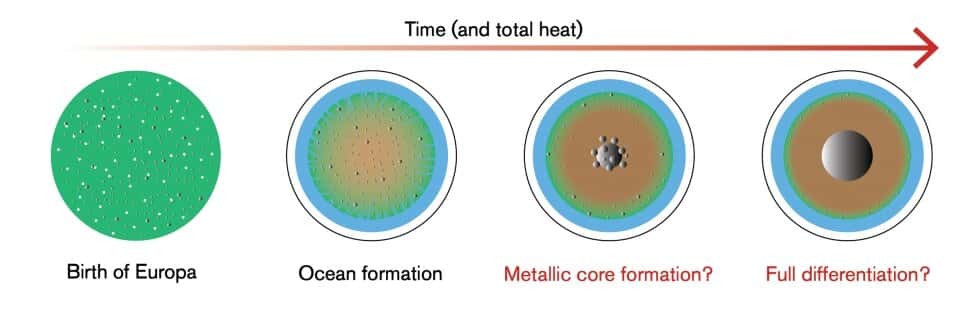 D'après ces nouveaux résultats, Europe ne se serait peut-être jamais clairement différenciée, l'étape de la formation du noyau métallique nécessitant une haute température interne. © <em>Arizona State University</em>