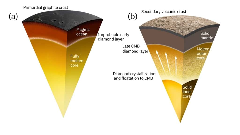 Scénario de formation du niveau de diamants au-dessus du noyau de Mercure. © Xu et <em>al.,</em> 2024, <em>Nature communications</em>