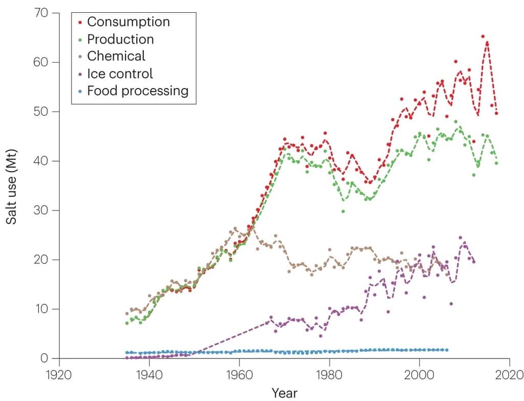 Graphique présentant l'augmentation au cours du dernier siècle de la production et consommation de sel aux États-Unis, notamment pour le salage des routes (en violet). © Kaushal et al., <em>Nature Reviews Earth & Environment</em>, 2023
