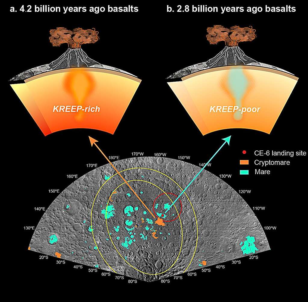 Plusieurs épisodes volcaniques ont été identifiés sur la face cachée de la Lune : un premier datant de 4,2 milliards d'années associé à un magma enrichi en KREEP, et un second (majoritaire dans le bassin Pôle Sud-Aitken) datant de 2,8 milliards d'années associé à un magma appauvri en KREEP. © Yang Muhan