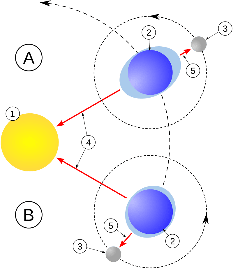 Les grandes marées (vives-eaux) se produisent lorsque la Terre, la Lune et le Soleil se retrouvent alignés (situation A). À l'inverse, les mortes-eaux se produisent lorsque les trois astres sont en quadrature (situation B). © MesserWoland, Wikimedia Commons, cc by-sa 3.0 