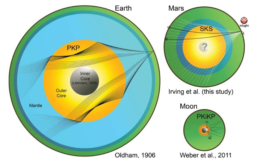 Comparaison de la structure interne entre la Terre, Mars et la Lune. Sur Terre, le noyau se compose d'une partie interne solide et d'une partie externe liquide. Sur Mars, aucun indice ne suppose pour l'instant l'existence d'un noyau solide. Il pourrait être entièrement liquide. © Irving et al., 2023, <em>PNAS</em>, CC by 4.0