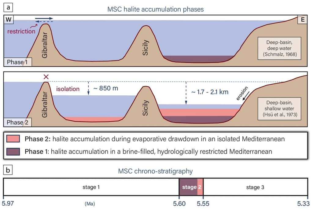Le scénario de la Crise de salinité messinienne comporte deux étapes. Durant la première, le niveau marin est maintenu, alors que la seconde est marquée par une baisse rapide et dramatique. © Aloisi et<em> al.</em> 2024, <em>Nature communications</em>