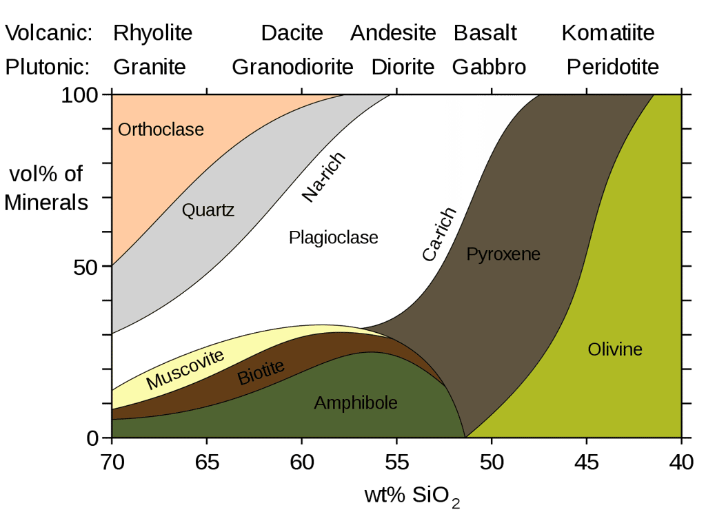Tableau présentant la minéralogie des différentes roches magmatiques en fonction du pourcentage de silice. © Woudloper, <em>Wikimedia Commons</em>, domaine public
