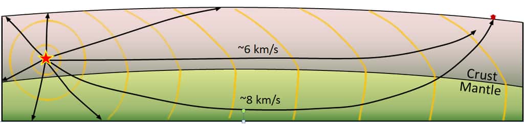 Dans la croûte, les ondes P voyagent à une vitesse d'environ 6 km/s, alors que dans le manteau, elles voyagent à 8 km/s. La transition de vitesse a lieu très brusquement, au niveau d'une « discontinuité » sismologique. C'est ainsi qu'a été défini le Moho. © Steven Earle (2016), CC by 4.0